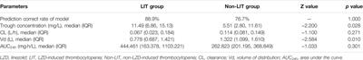 A Regression Model to Predict Linezolid Induced Thrombocytopenia in Neonatal Sepsis Patients: A Ten-Year Retrospective Cohort Study